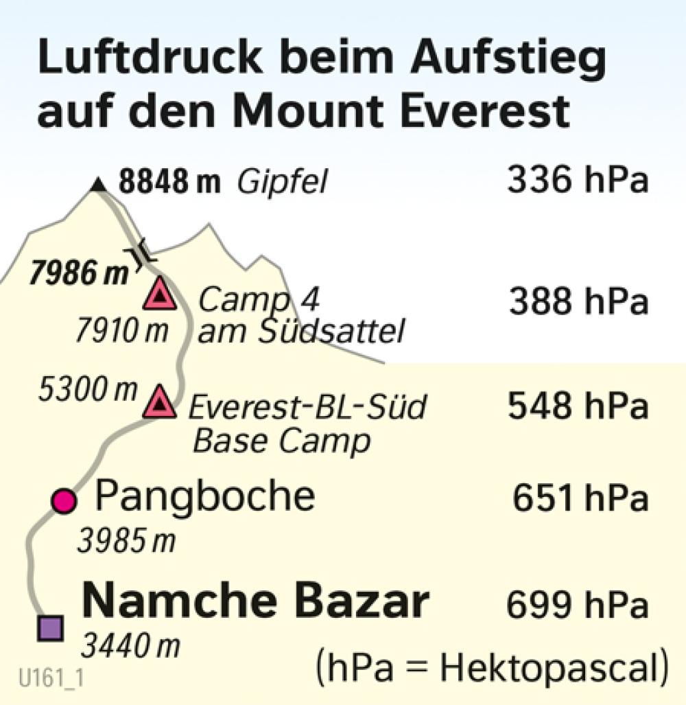 Bild der Karte Luftdruck beim Aufstieg auf den Mount Everest - Asien - Eurasien - Orientierung