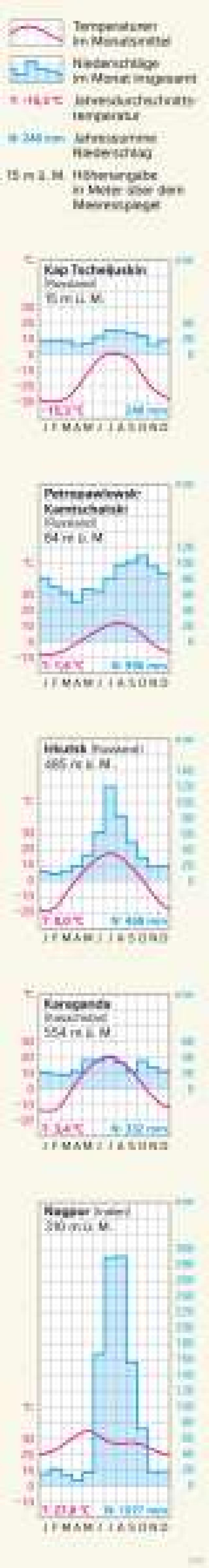 Bild der Karte Asien - Klimazonen - Asien - Asien - Landwirtschaft und Landschaftswandel