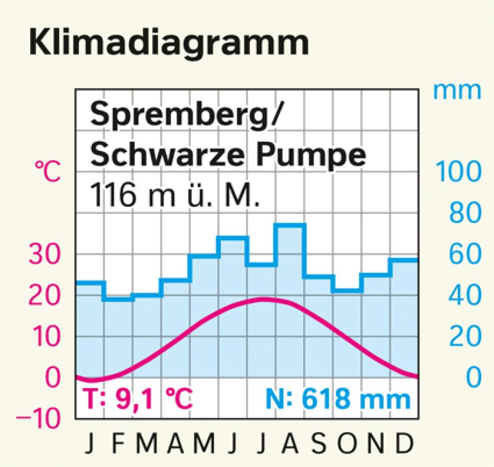 Bild der Karte Spremberg/Schwarze Pumpe - Klimadiagramm - Brandenburg/Berlin - Brandenburg und Berlin - Landwirtschaft und Klima