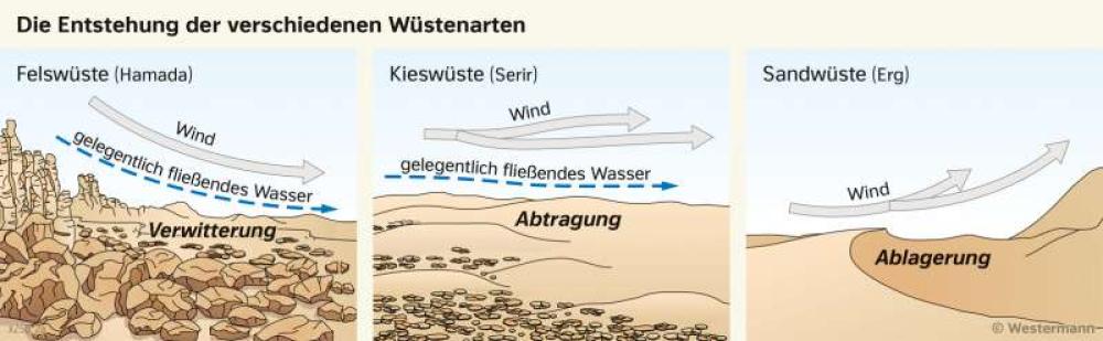 Bild der Karte Die Entstehung der verschiedenen Wüstenarten - Afrika - Afrika - Landwirtschaft und Dürre