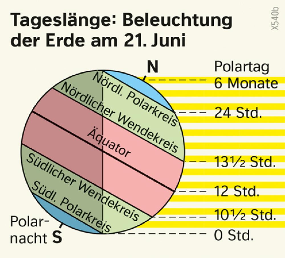 Bild der Karte Tageslänge: Beleuchtung der Erde am 21.Juni - Erde - Erde - Klimazonen und ihre Entstehung