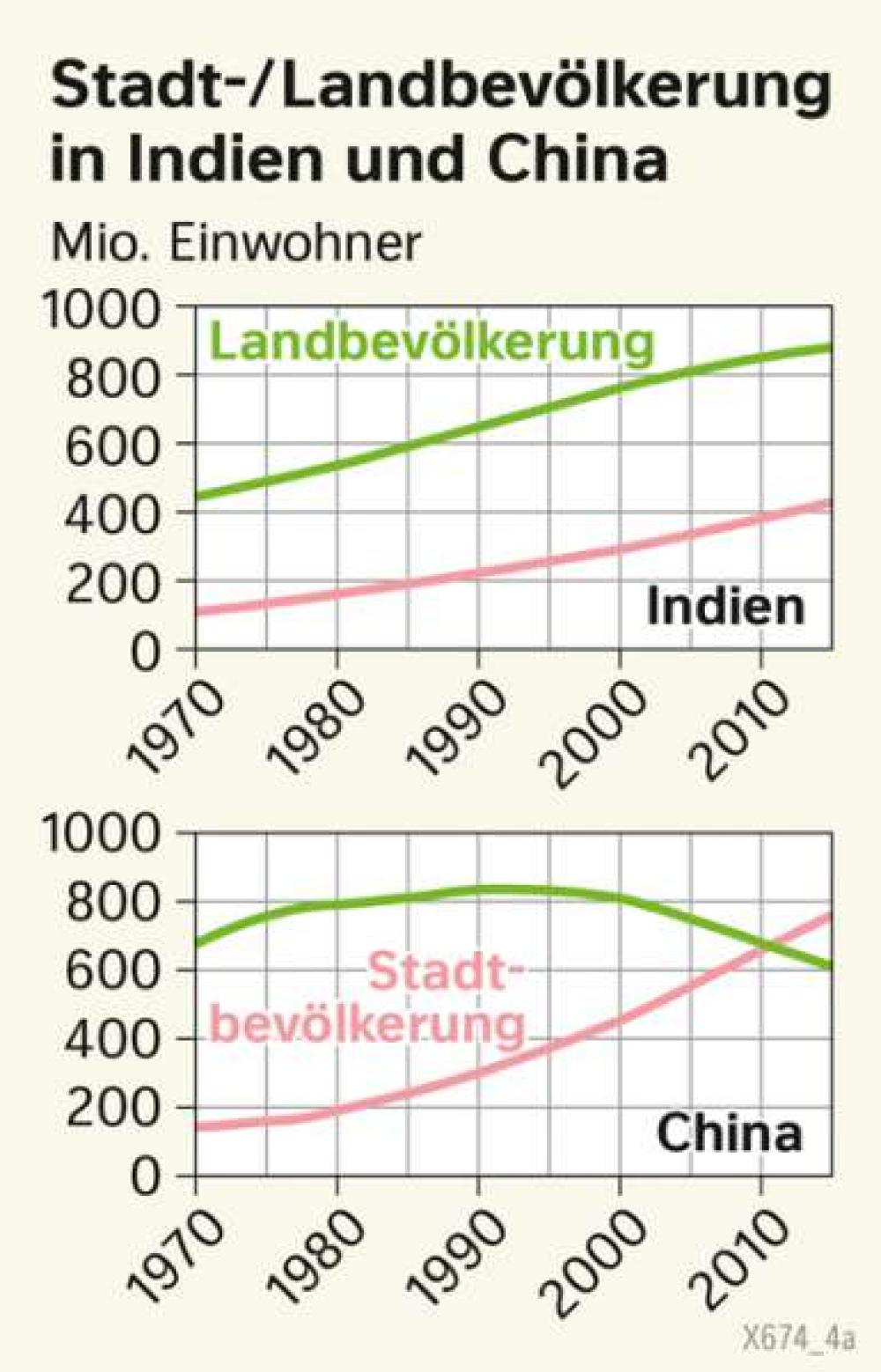 Bild der Karte Stadt-/Landbevölkerung in Indien und China - Asien - Asien - Staaten und Bevölkerung