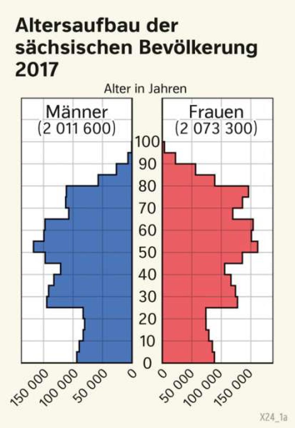 Bild der Karte Altersaufbau der sächsischen Bevölkerung 2017 - Sachsen - Sachsen - Bevölkerung