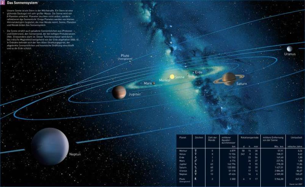 Bild der Karte Das Sonnensystem - Erde - Erde im Weltall