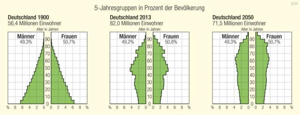 Bild der Karte Deutschland - Altersaufbau - Deutschland - Deutschland - Historische Entwicklung