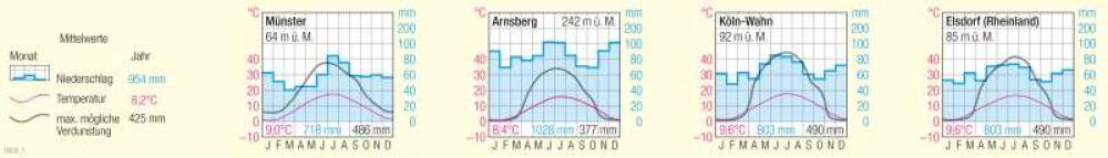 Bild der Karte Nordrhein-Westfalen - Klimadiagramme - Nordrhein-Westfalen - Landwirtschaft, Klima und Umwelt