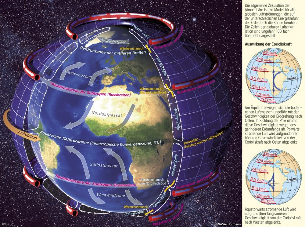 Bild der Karte Windsysteme - atmosphärische Zirkulation (schematisch) - Erde - Klimazonen (genetische Gliederung), Luftdruck und Winde